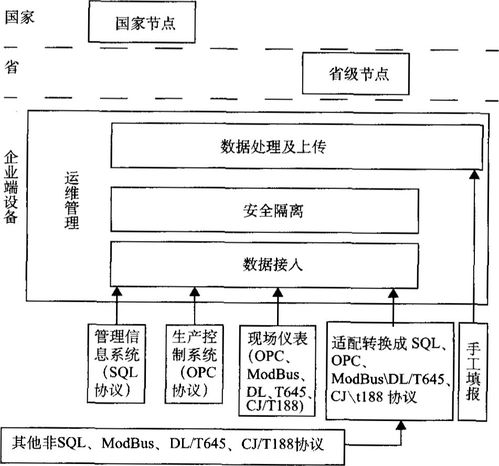 淺談企業(yè)能耗在線監(jiān)測系統(tǒng)規(guī)劃與建設(shè) 數(shù)據(jù)處理與存儲支持服務(wù)