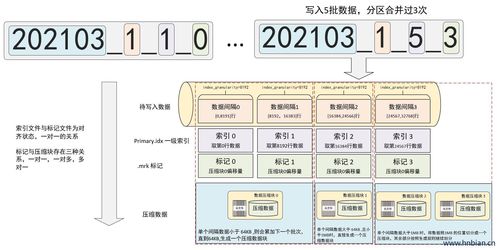 深入解析ClickHouse MergeTree引擎 索引結(jié)構(gòu)與數(shù)據(jù)存儲機制