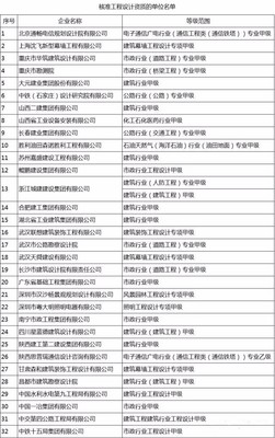 32項設計甲級資質與15項施工特級資質獲批，住建部新名單彰顯行業高質量發展